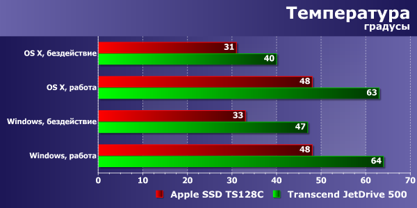 Температурный режим Transcend JetDrive 500