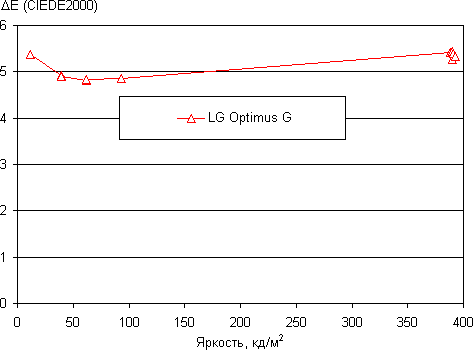 обзор смартфона LG Optimus G