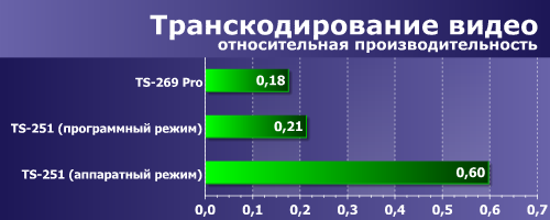 Транскодирование видео Транскодирование видео