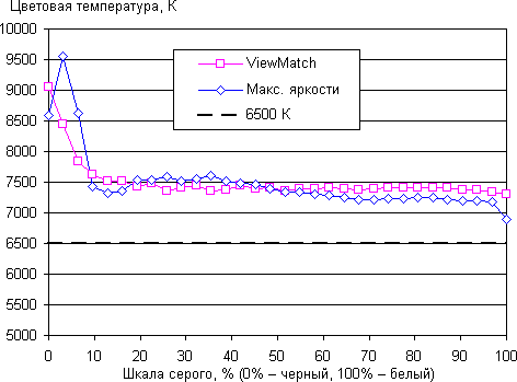 DLP-проектор ViewSonic PJD7830HDL, цветовая температура