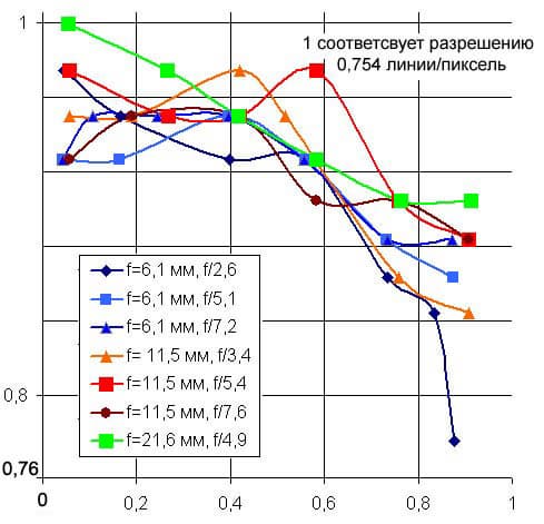 разрешение по полю кадра