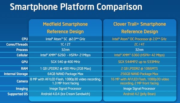 Intel Clover Trail+ в сравнении с Intel Medfield