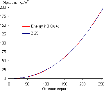 Обзор планшета Energy Sistem i10 Quad SuperHD. Тестирование дисплея