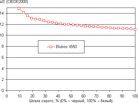 Обзор смартфона Bluboo X550. Тестирование дисплея