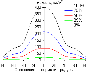 ЖК-телевизор Panasonic Viera TX-LR37DT30, углы обзора в вертикальной плоскости ЖК-телевизор Panasonic Viera TX-LR37DT30, углы обзора в вертикальной плоскости
