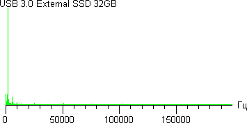 USB 3.0 External SSD 32 ГБ, тест Read