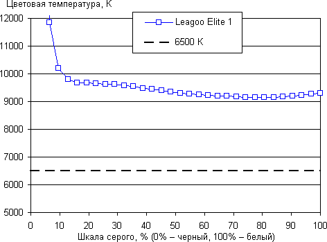 Обзор смартфона Leagoo Elite 1. Тестирование дисплея