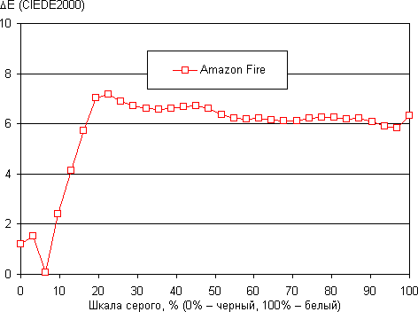 Обзор смартфона Amazon Fire. Тестирование дисплея