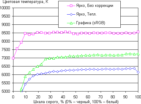 DLP-проектор BenQ CH100, цветовая температура