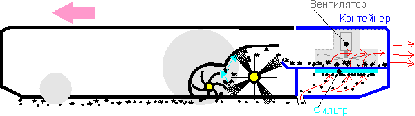 Робот-пылесос iRobot Roomba 521, схема сбора мусора
