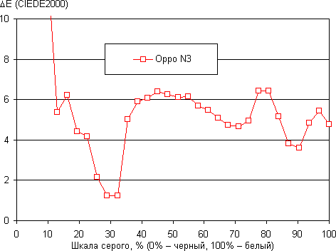 Обзор смартфона Oppo N3. Тестирование дисплея