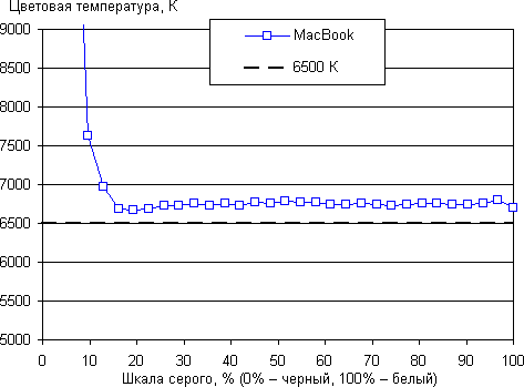Обзор ноутбука MacBook. Тестирование дисплея