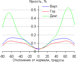 QLED-телевизор Samsung QE65Q9FAMUXRU, Яркость черного поля