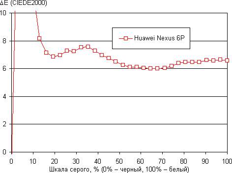 Обзор смартфона Huawei Nexus 6P. Тестирование дисплея