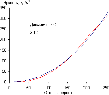 Результаты тестирования экрана Samsung Galaxy Mega