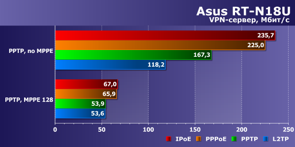 Производительность сервера VPN в Asus RT-N18U Производительность сервера VPN в Asus RT-N18U
