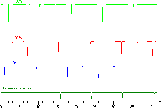 OLED-телевизор Sony Bravia KD-55A1. Зависимость яркости мощности от площади белого.