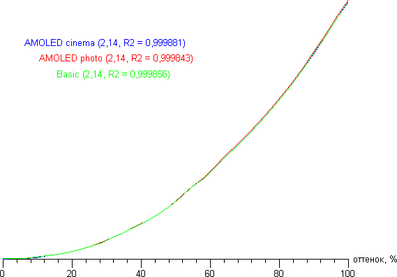 Обзор смартфона Samsung Galaxy Note7. Тестирование дисплея