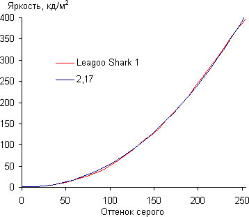 Обзор смартфона Leagoo Shark 1. Тестирование дисплея