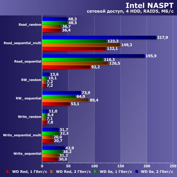 Производительность WD Se и WD Red Производительность WD Se и WD Red