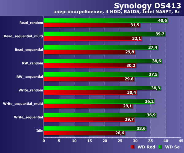 Энергопотребление WD Se и WD Red
