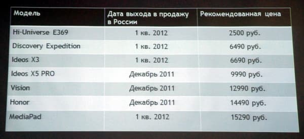 Huawei Device — цены на 4 квартал 2011 года