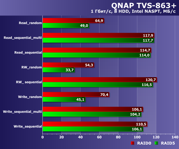 Производительность QNAP TVS-863+ Производительность QNAP TVS-863+