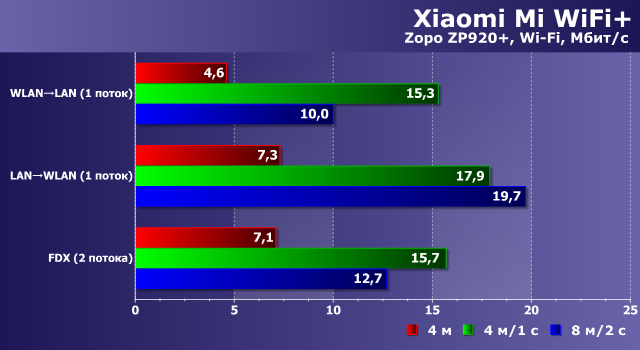 Производительность Xiaomi Mi WiFi+