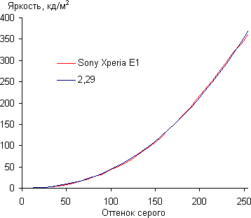 Обзор смартфона Sony Xperia E1. Тестирование дисплея