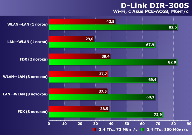 Производительность D-Link DIR-300S