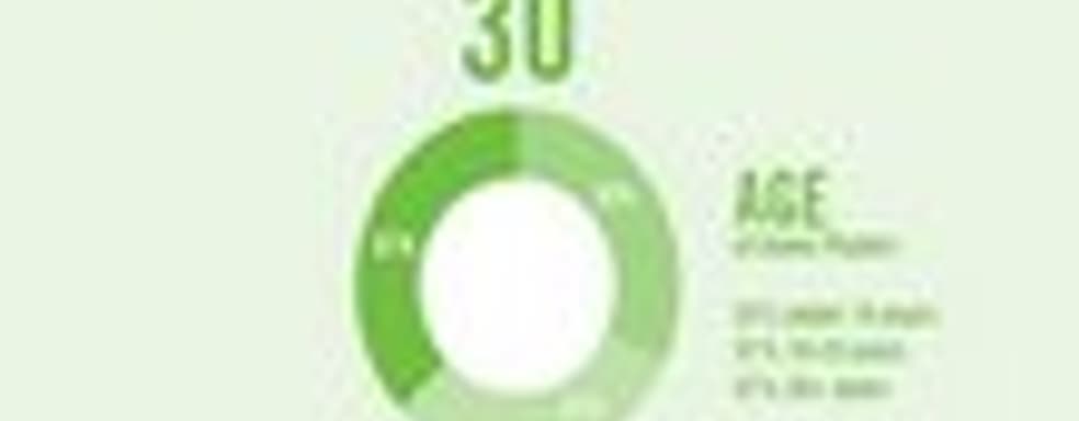 Американский игровой рынок, новая статистика