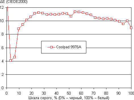 Обзор планшетофона Coolpad Halo. Тестирование дисплея