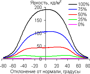 В горизонтальной плоскости