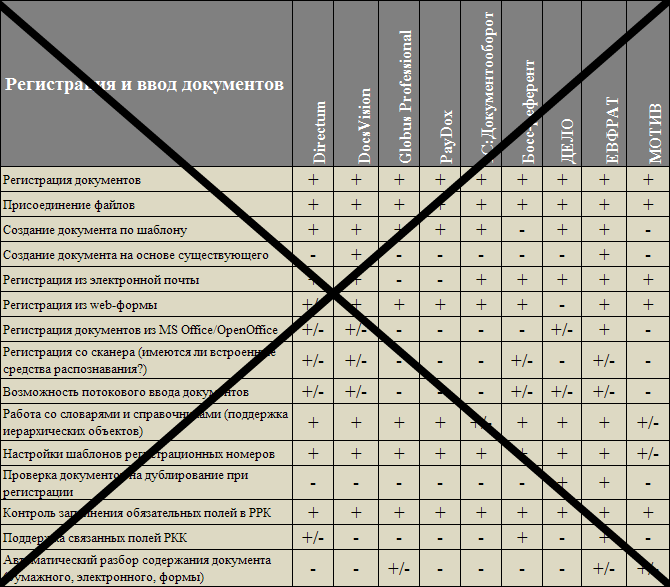 Регистрация и ввод документов