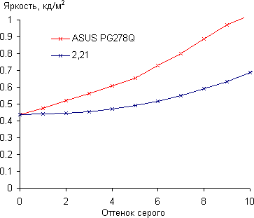ЖК-монитор Asus PG278Q, Гамма-кривая, начальный участок ЖК-монитор Asus PG278Q, Гамма-кривая, начальный участок