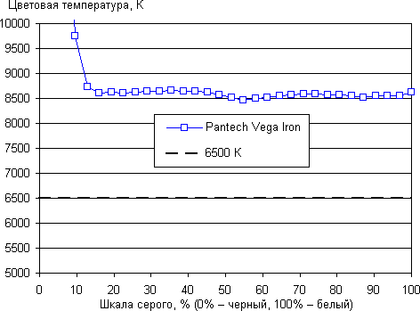 Обзор смартфона Pantech Vega Iron. Тестирование дисплея