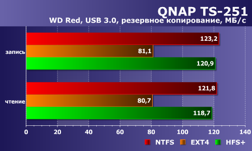 Производительность QNAP TS-251 Производительность QNAP TS-251
