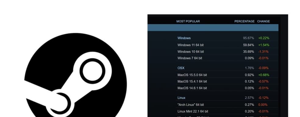 Windows 11 не сдаёт позиций. Геймеры массово не переходят на SteamOS