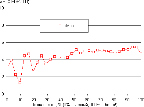 iMac, дельта E iMac, дельта E
