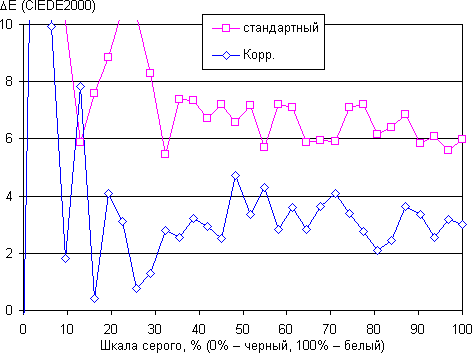 Обзор смартфона Nokia Lumia 735. Тестирование дисплея