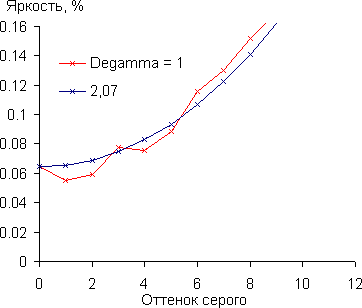 Мультимедийный DLP-проектор Acer K11, гамма-кривые Мультимедийный DLP-проектор Acer K11, гамма-кривые