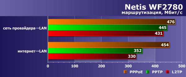 Производительность маршрутизации Netis WF2780 Производительность маршрутизации Netis WF2780