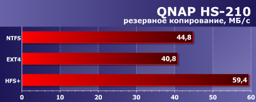 Производительность QNAP HS-210 Производительность QNAP HS-210
