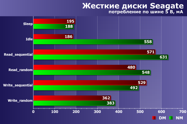 Энергопотребление при локальном подключении Энергопотребление при локальном подключении