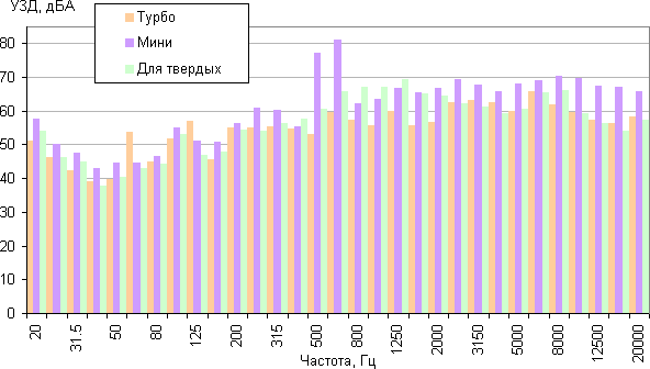 Пылесос Dyson DC52 Animal Complete, УЗД Пылесос Dyson DC52 Animal Complete, УЗД