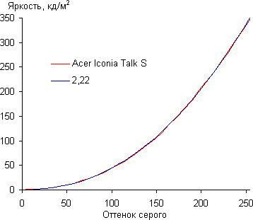 Обзор планшета Acer Iconia Talk S. Тестирование дисплея