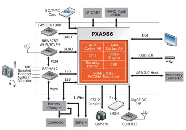 Однокристальная система Marvell PXA986