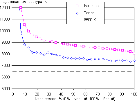 Обзор смартфона HTC One X10. Тестирование дисплея