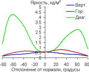 Яркость черного поля