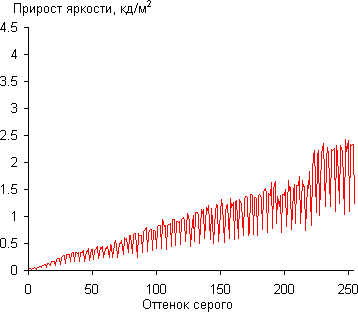 ЖК-монитор Samsung S27A950D, Дифференциальная гамма-кривая ЖК-монитор Samsung S27A950D, Гамма-кривая